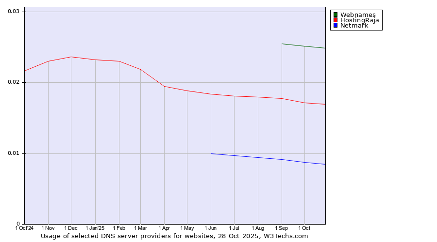 Historical trends in the usage of Webnames vs. HostingRaja vs. Netmark