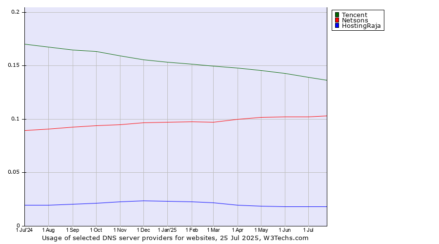 Historical trends in the usage of Tencent vs. Netsons vs. HostingRaja