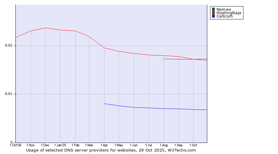 Historical trends in the usage of Nomeo vs. HostingRaja vs. Cellcom