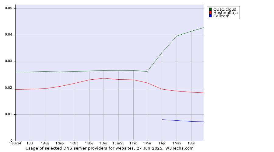 Historical trends in the usage of QUIC.cloud vs. HostingRaja vs. Cellcom