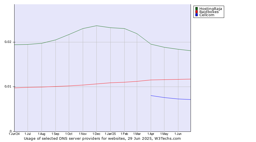 Historical trends in the usage of HostingRaja vs. Raidboxes vs. Cellcom