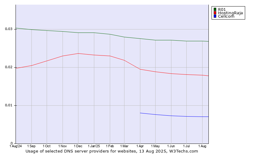 Historical trends in the usage of R01 vs. HostingRaja vs. Cellcom