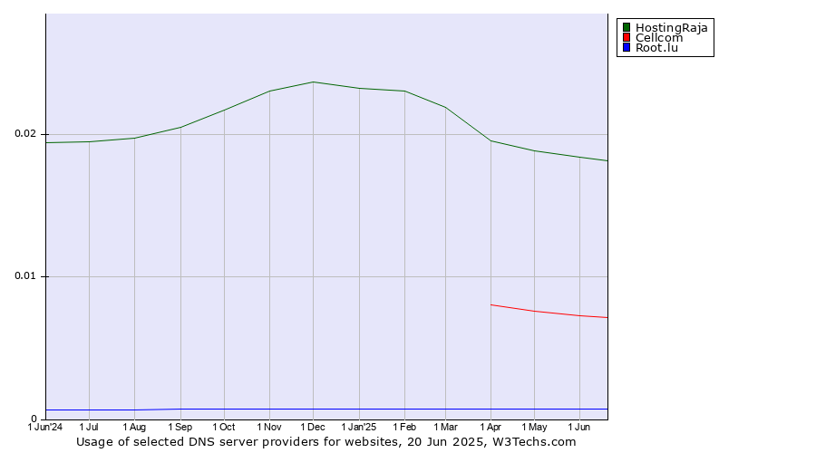 Historical trends in the usage of HostingRaja vs. Cellcom vs. Root.lu