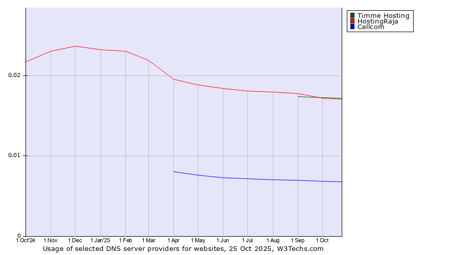 Historical trends in the usage of Timme Hosting vs. HostingRaja vs. Cellcom