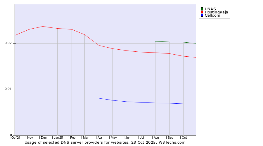 Historical trends in the usage of UNAS vs. HostingRaja vs. Cellcom