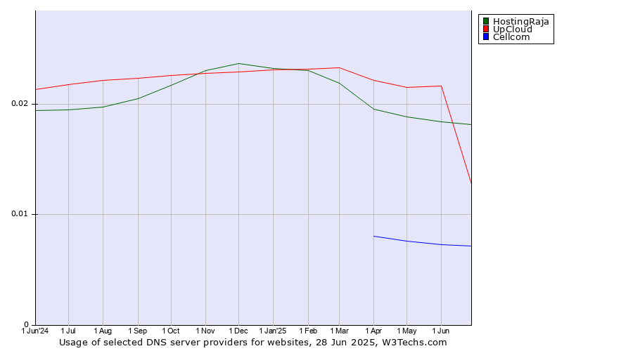 Historical trends in the usage of HostingRaja vs. UpCloud vs. Cellcom