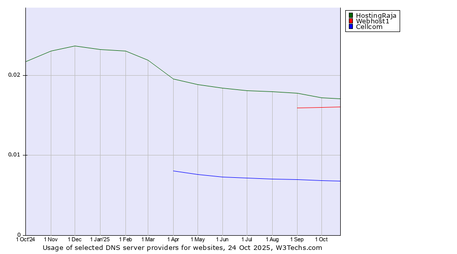 Historical trends in the usage of HostingRaja vs. Webhost1 vs. Cellcom