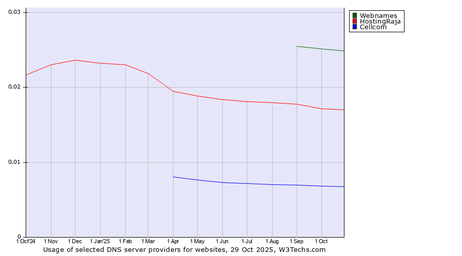 Historical trends in the usage of Webnames vs. HostingRaja vs. Cellcom