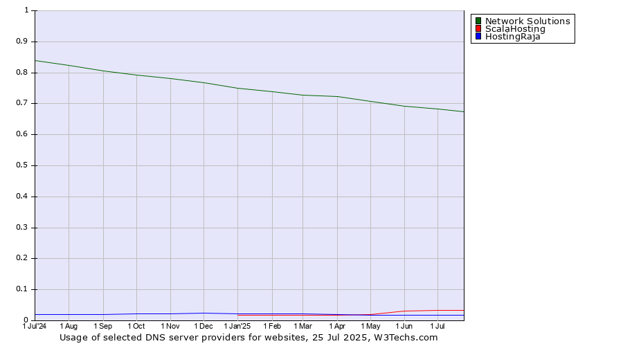 Historical trends in the usage of Network Solutions vs. ScalaHosting vs. HostingRaja