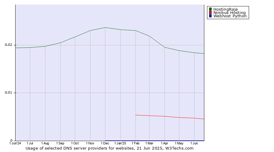 Historical trends in the usage of HostingRaja vs. Nimbus Hosting vs. Webhost Python