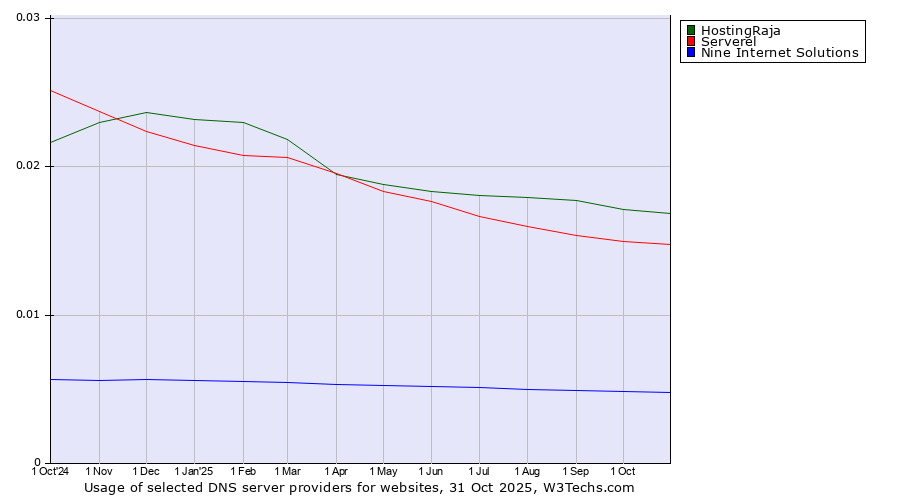 Historical trends in the usage of HostingRaja vs. Serverel vs. Nine Internet Solutions