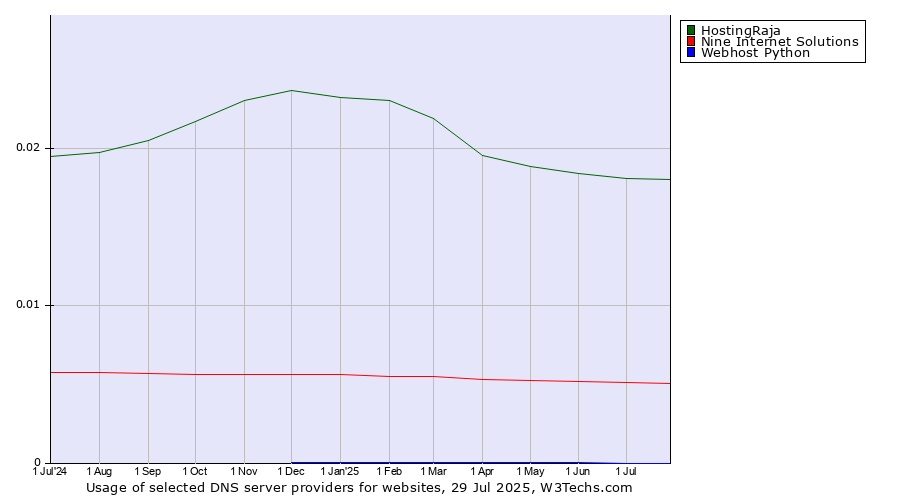 Historical trends in the usage of HostingRaja vs. Nine Internet Solutions vs. Webhost Python
