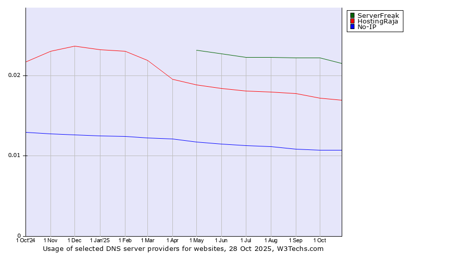 Historical trends in the usage of ServerFreak vs. HostingRaja vs. No-IP