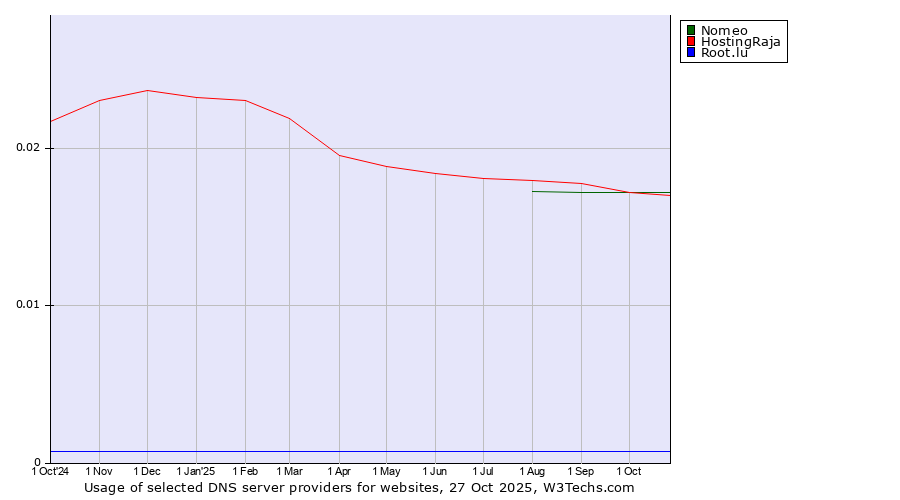 Historical trends in the usage of Nomeo vs. HostingRaja vs. Root.lu
