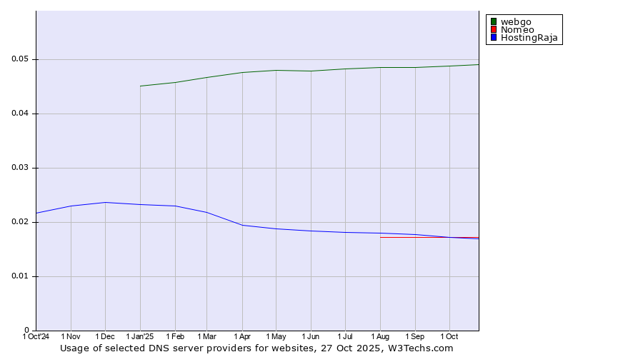 Historical trends in the usage of webgo vs. Nomeo vs. HostingRaja