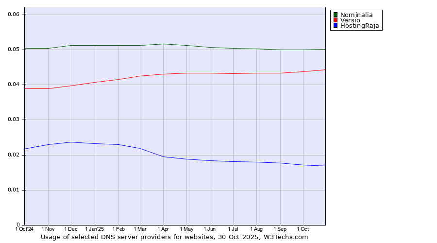 Historical trends in the usage of Nominalia vs. Versio vs. HostingRaja