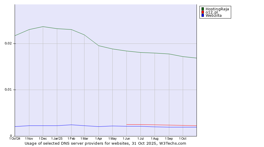 Historical trends in the usage of HostingRaja vs. o12.pl vs. Webzilla