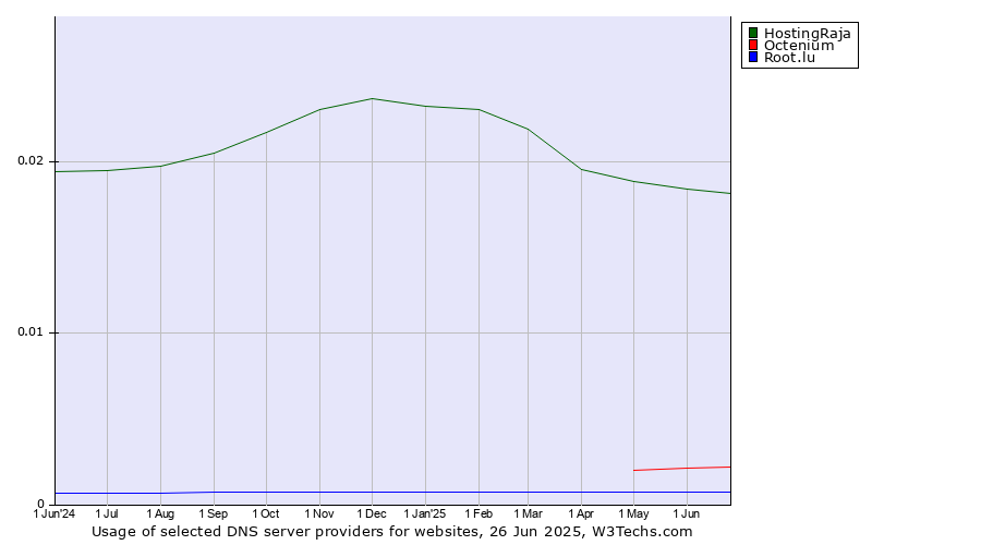 Historical trends in the usage of HostingRaja vs. Octenium vs. Root.lu