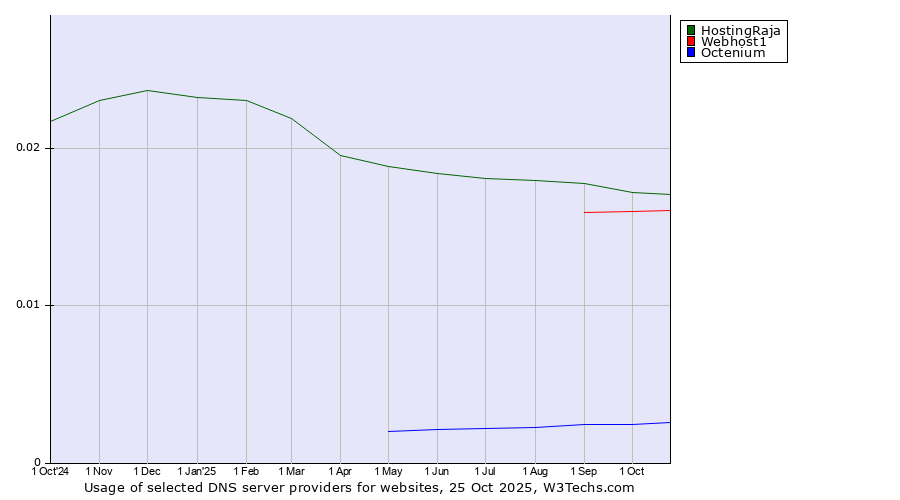 Historical trends in the usage of HostingRaja vs. Webhost1 vs. Octenium