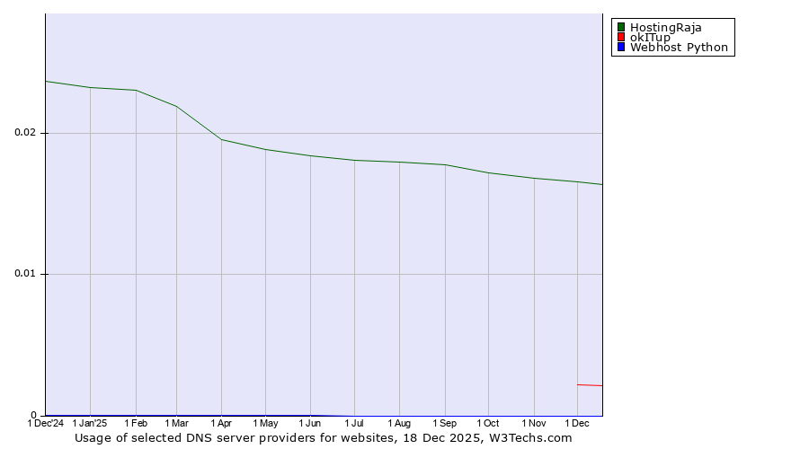 Historical trends in the usage of HostingRaja vs. okITup vs. Webhost Python