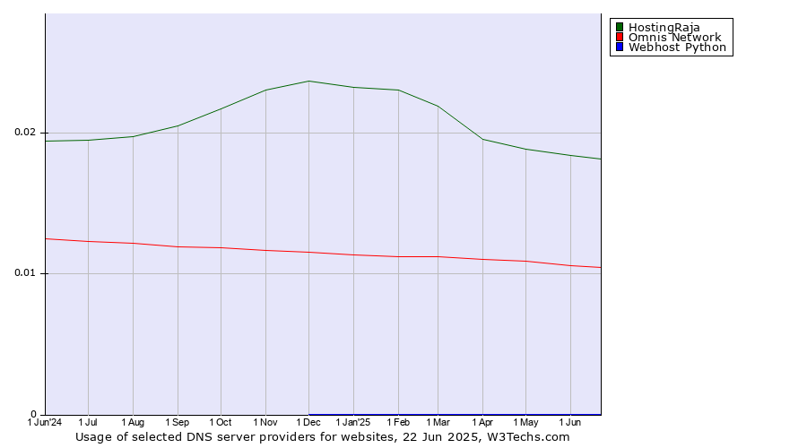 Historical trends in the usage of HostingRaja vs. Omnis Network vs. Webhost Python