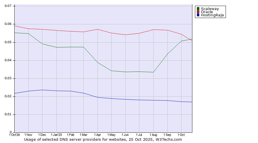 Historical trends in the usage of Scaleway vs. Oracle vs. HostingRaja