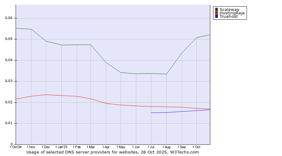 Historical trends in the usage of Scaleway vs. HostingRaja vs. Truehost