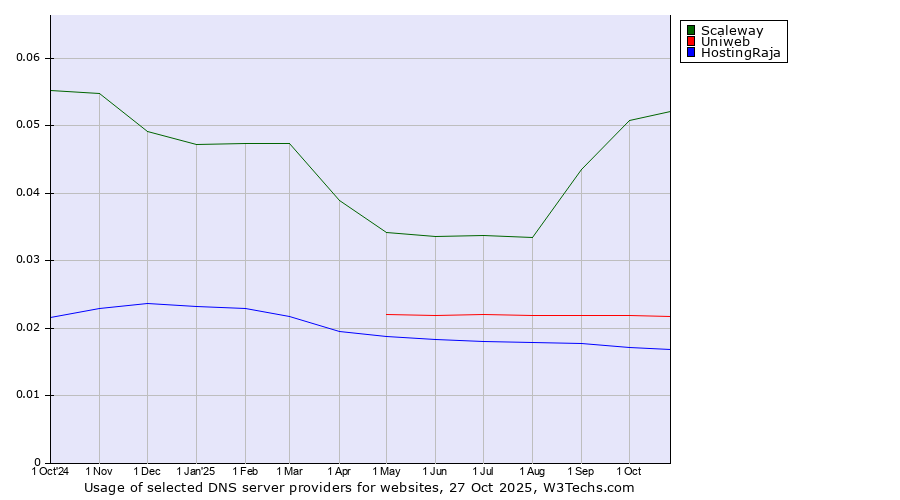 Historical trends in the usage of Scaleway vs. Uniweb vs. HostingRaja