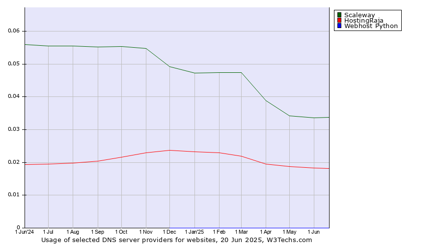 Historical trends in the usage of Scaleway vs. HostingRaja vs. Webhost Python