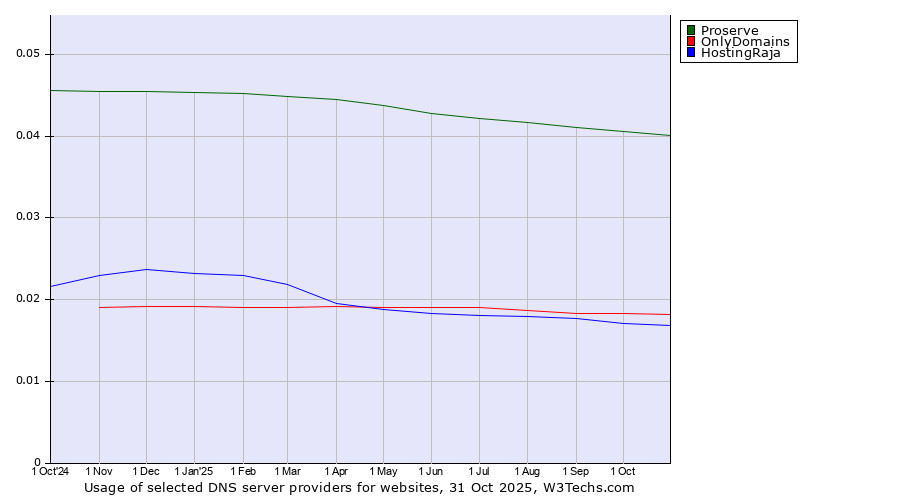 Historical trends in the usage of Proserve vs. OnlyDomains vs. HostingRaja