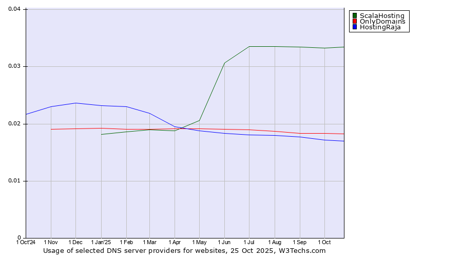 Historical trends in the usage of ScalaHosting vs. OnlyDomains vs. HostingRaja