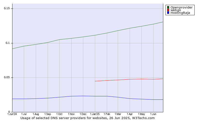 Historical trends in the usage of Openprovider vs. webgo vs. HostingRaja