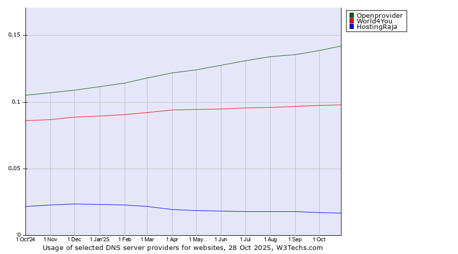 Historical trends in the usage of Openprovider vs. World4You vs. HostingRaja