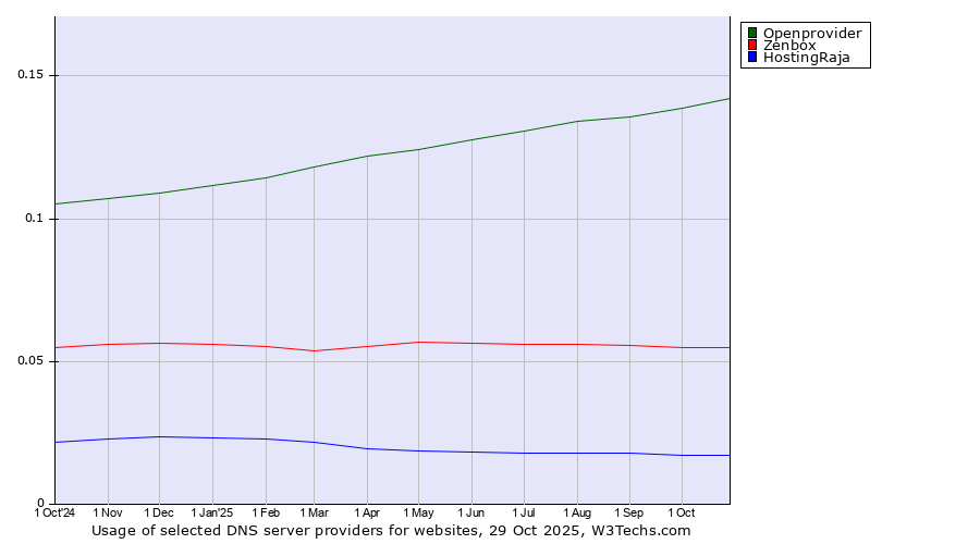 Historical trends in the usage of Openprovider vs. Zenbox vs. HostingRaja