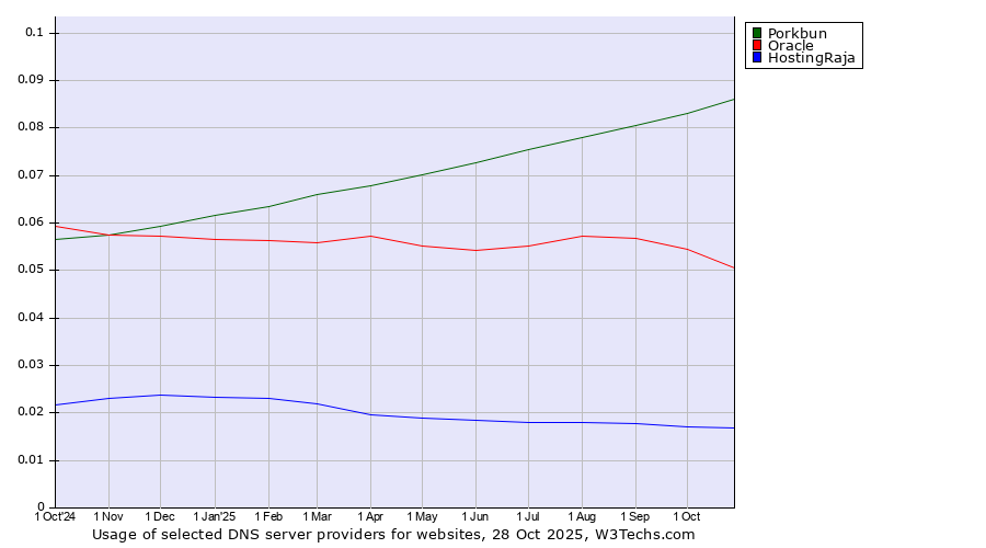 Historical trends in the usage of Porkbun vs. Oracle vs. HostingRaja