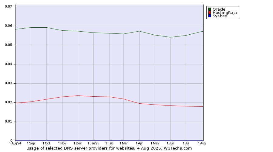 Historical trends in the usage of Oracle vs. HostingRaja vs. Sysbee