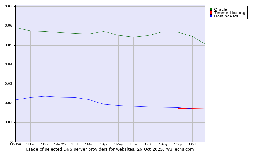 Historical trends in the usage of Oracle vs. Timme Hosting vs. HostingRaja