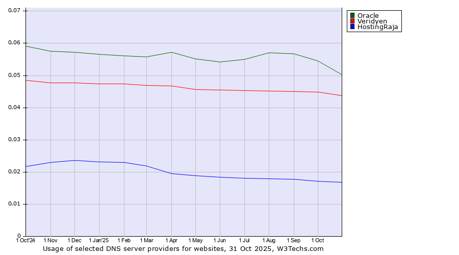 Historical trends in the usage of Oracle vs. Veridyen vs. HostingRaja