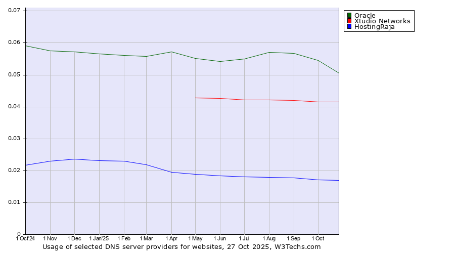 Historical trends in the usage of Oracle vs. Xtudio Networks vs. HostingRaja
