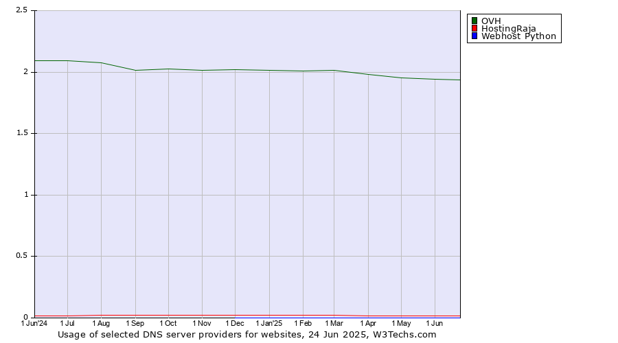 Historical trends in the usage of OVH vs. HostingRaja vs. Webhost Python
