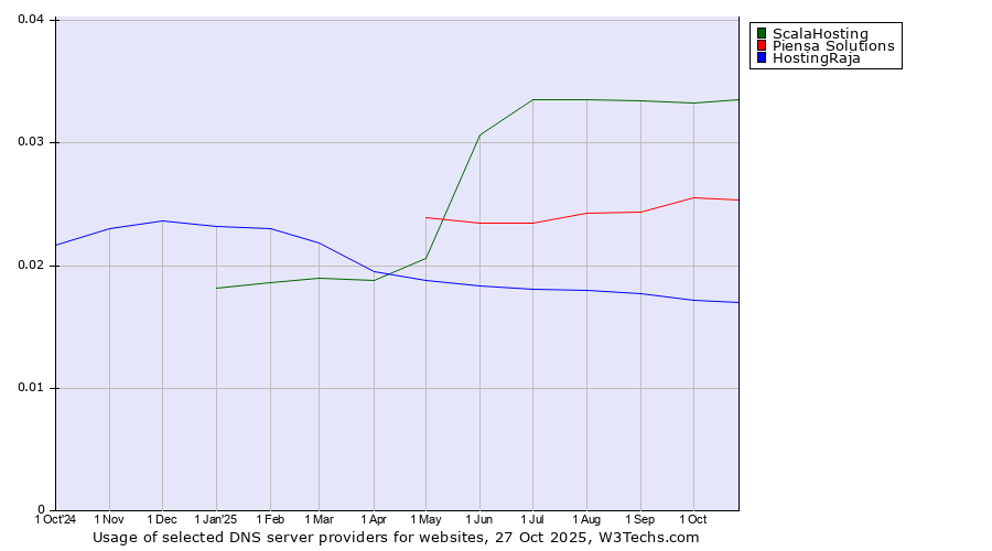 Historical trends in the usage of ScalaHosting vs. Piensa Solutions vs. HostingRaja