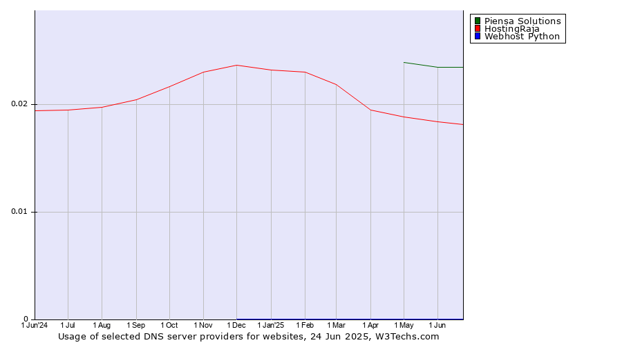 Historical trends in the usage of Piensa Solutions vs. HostingRaja vs. Webhost Python