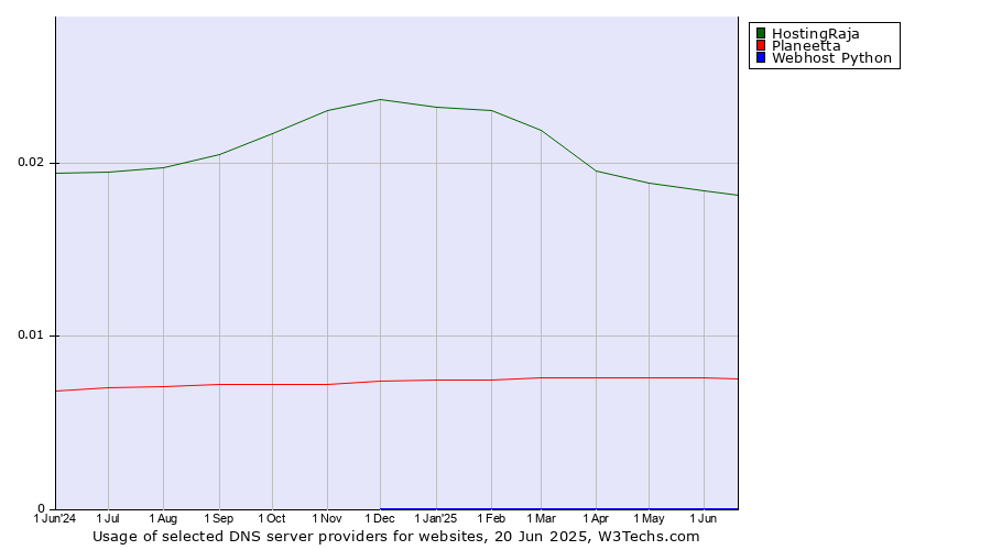 Historical trends in the usage of HostingRaja vs. Planeetta vs. Webhost Python