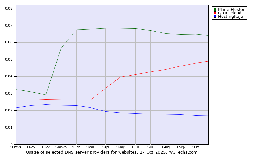 Historical trends in the usage of PlanetHoster vs. QUIC.cloud vs. HostingRaja