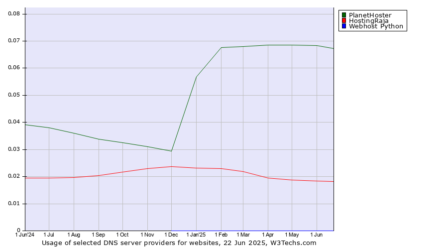 Historical trends in the usage of PlanetHoster vs. HostingRaja vs. Webhost Python