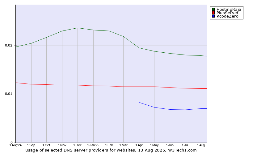 Historical trends in the usage of HostingRaja vs. PlusServer vs. RcodeZero