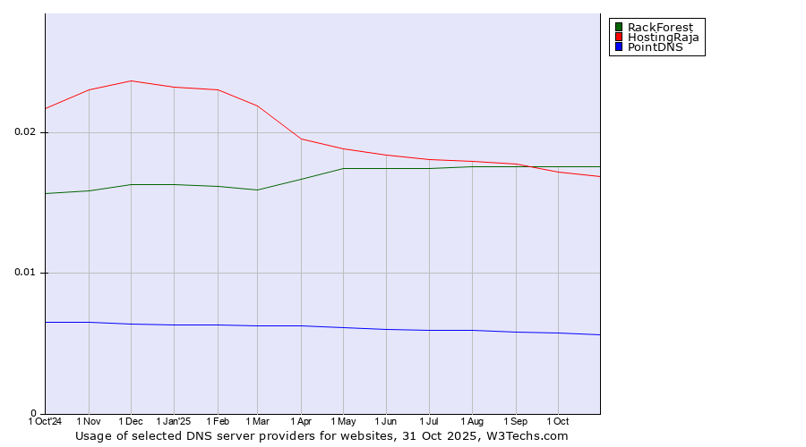 Historical trends in the usage of RackForest vs. HostingRaja vs. PointDNS