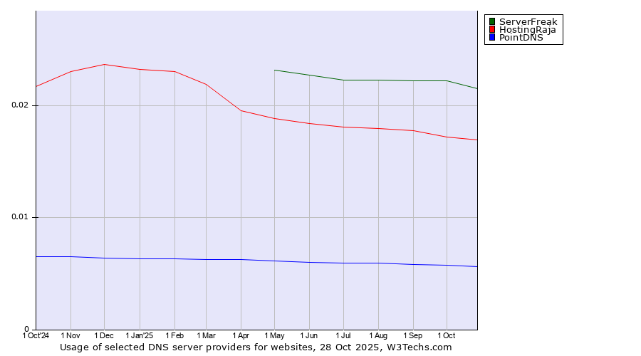 Historical trends in the usage of ServerFreak vs. HostingRaja vs. PointDNS