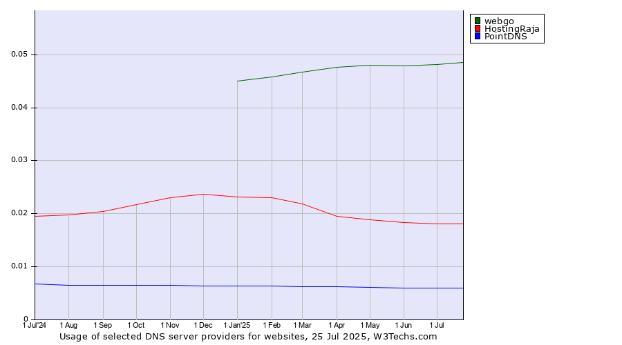 Historical trends in the usage of webgo vs. HostingRaja vs. PointDNS
