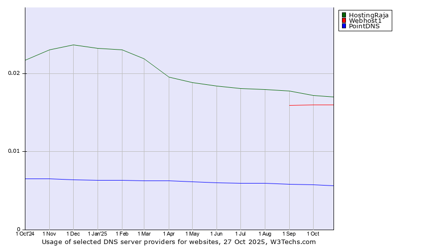 Historical trends in the usage of HostingRaja vs. Webhost1 vs. PointDNS